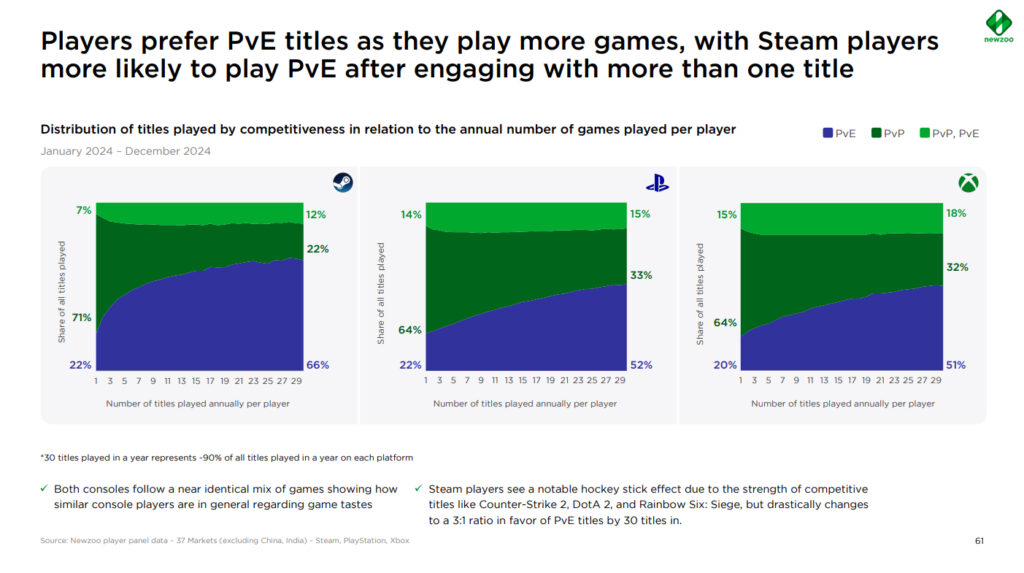 tW4pLEUVFRaSMRLMGAGsVY-1024x573 Jogadores da Steam preferem games cooperativos: 58% em 2024